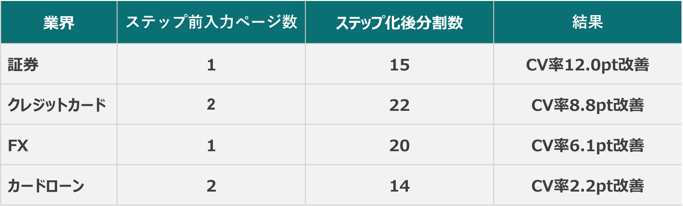 ステップフォームCV率改善事例