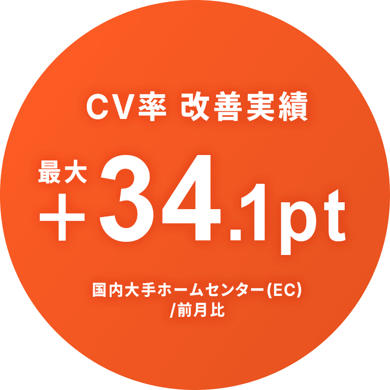 CV率 改善実績 最大+34.1pt（国内大手ホームセンター／前月比）