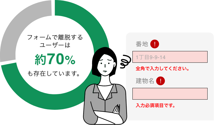 フォームで離脱するユーザーは約70%も存在しています。