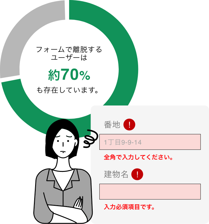 フォームで離脱するユーザーは約70%も存在しています。