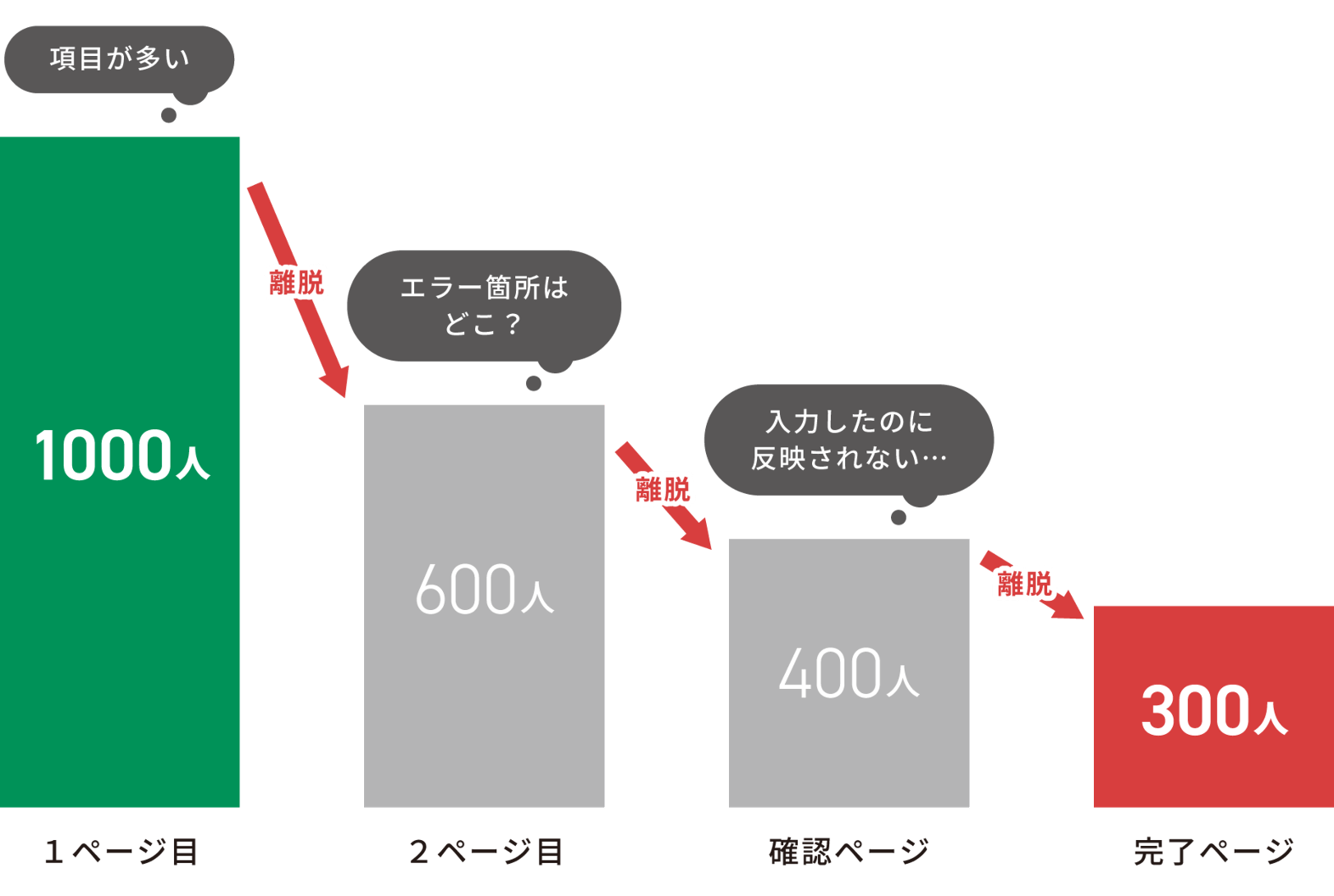 離脱率のグラフ