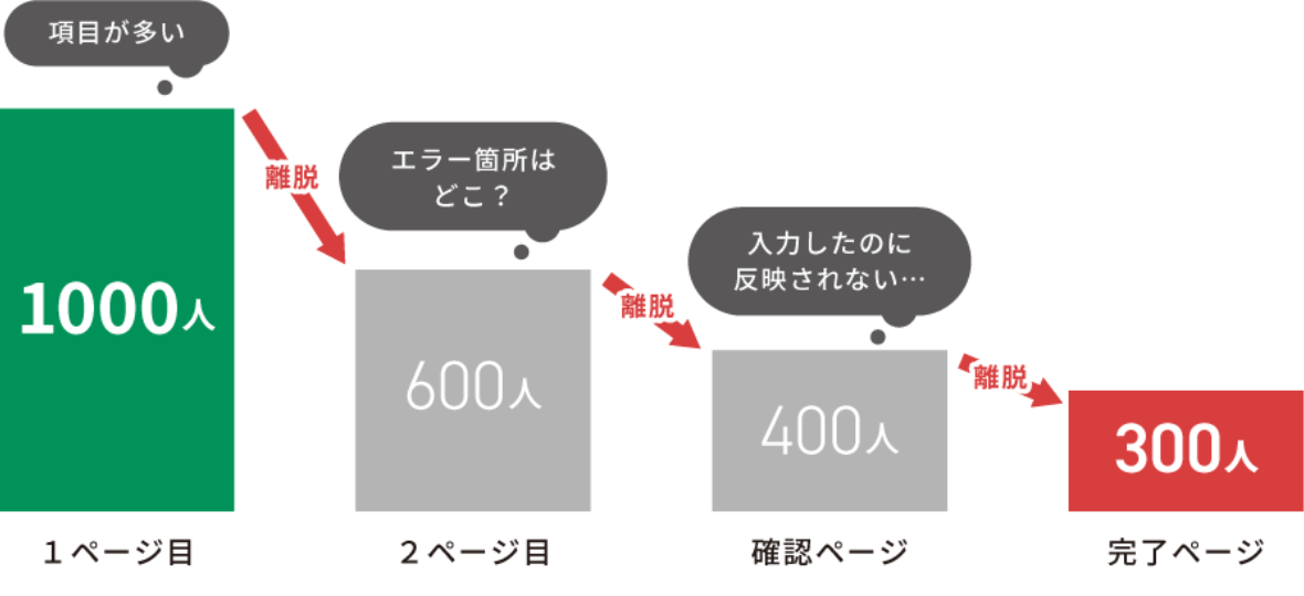 離脱率のグラフ