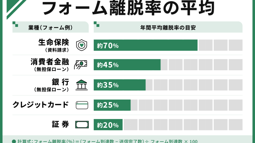 フォーム離脱率の平均