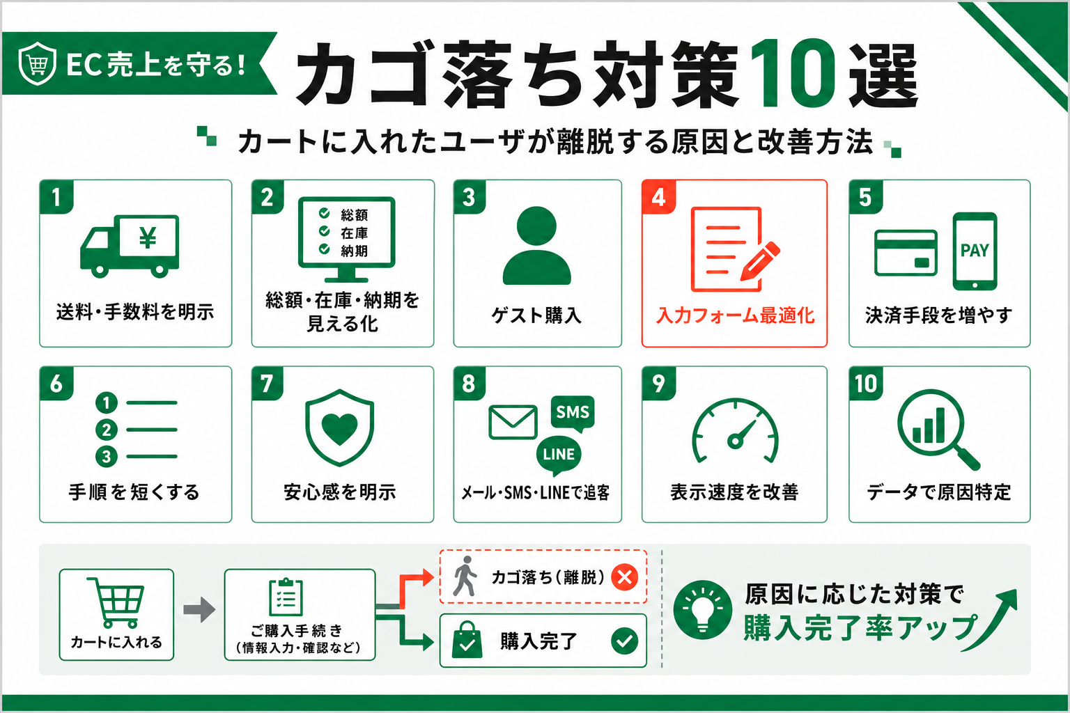 カゴ落ち対策10選！カートに入れたユーザが離脱する原因と改善方法