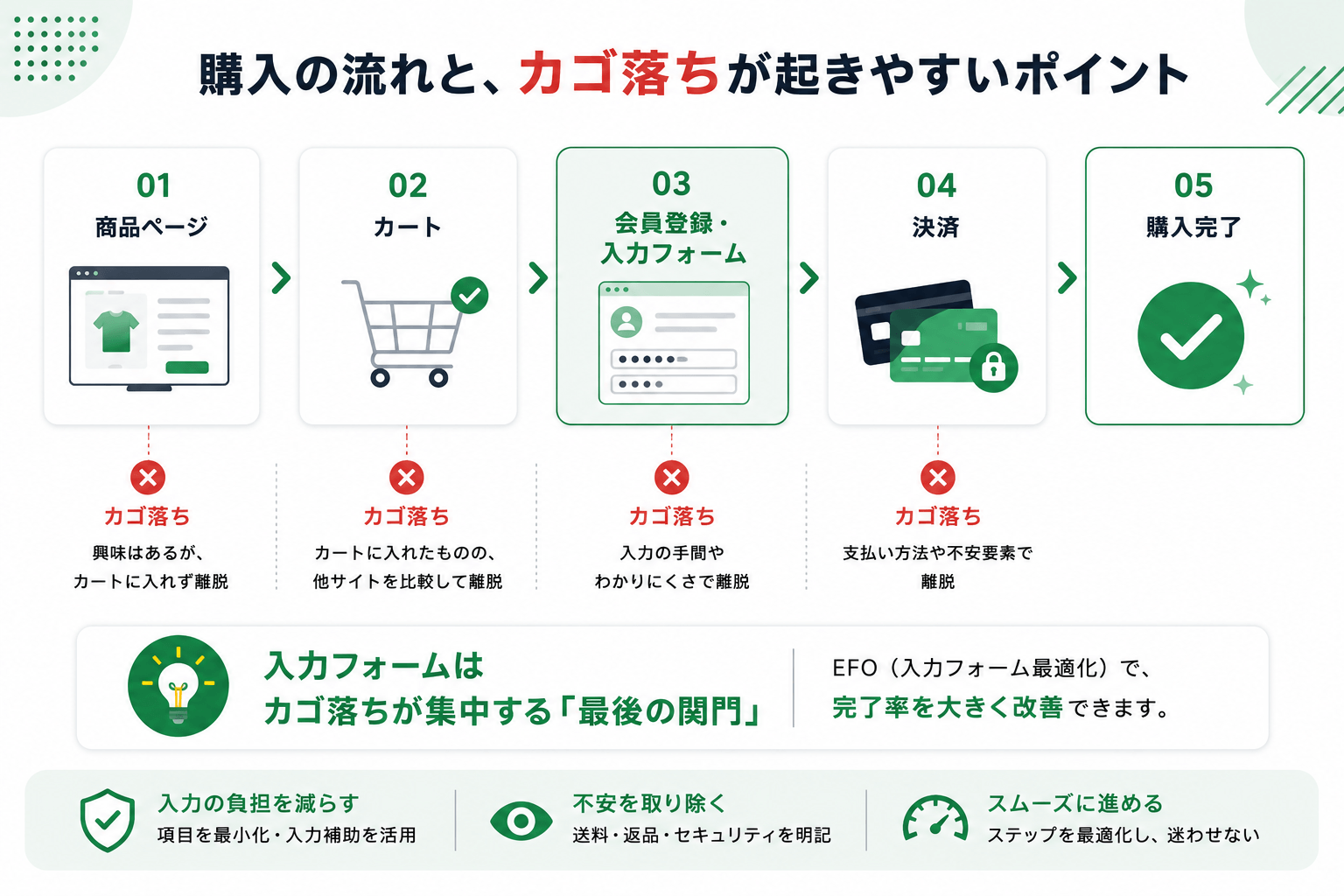 カゴ落ちが起きやすいポイント