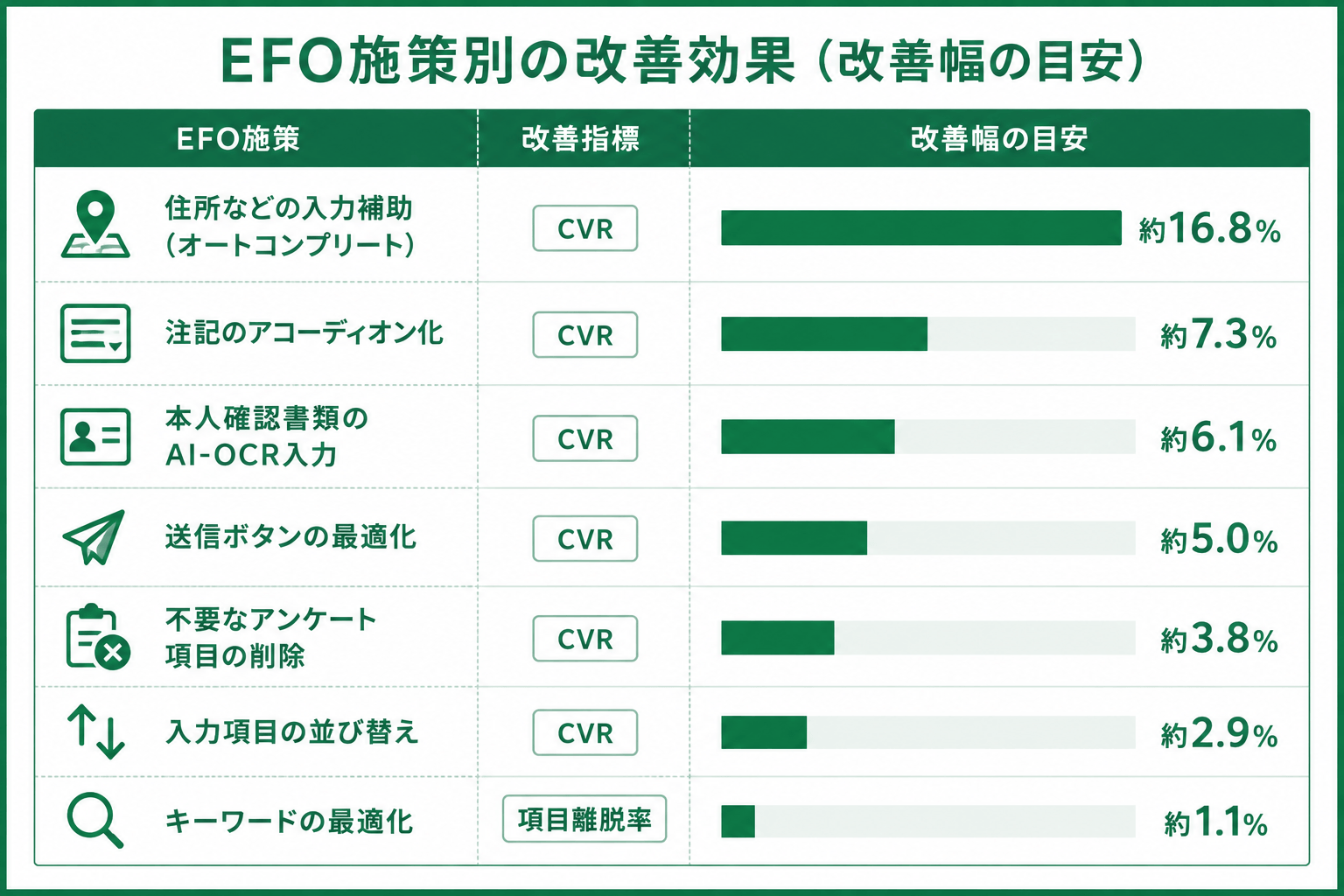 EFO施策別の改善率