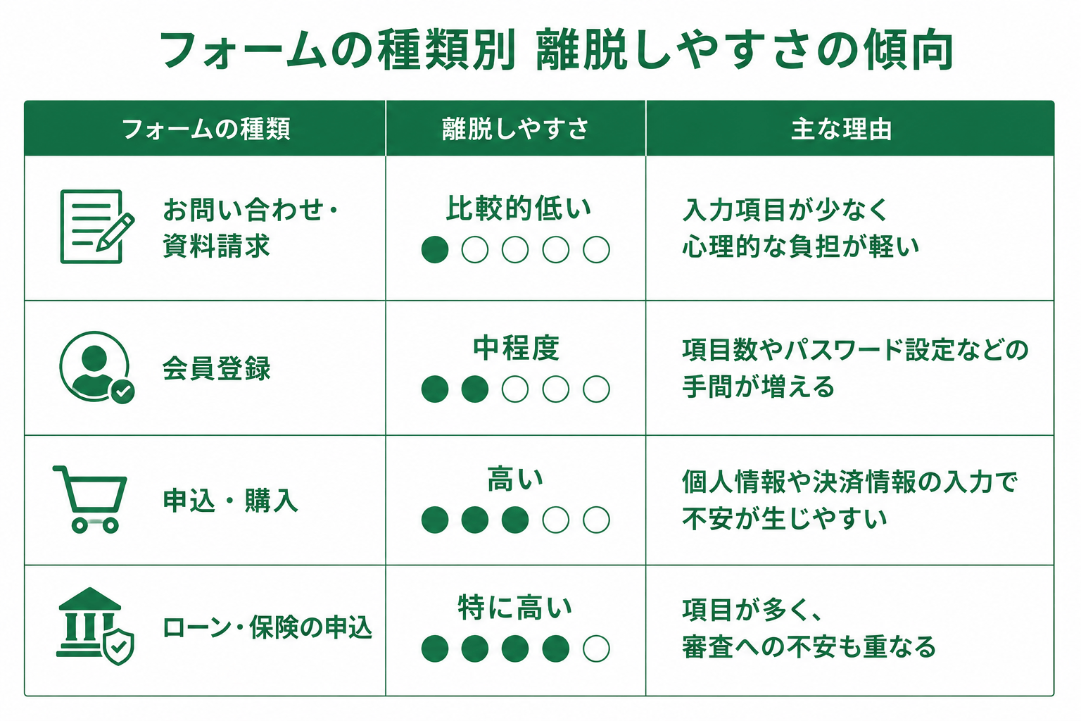 フォームの種類別に見る離脱率の傾向