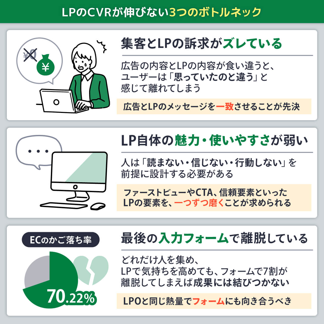 LPのCVRが伸びない3つのボトルネック