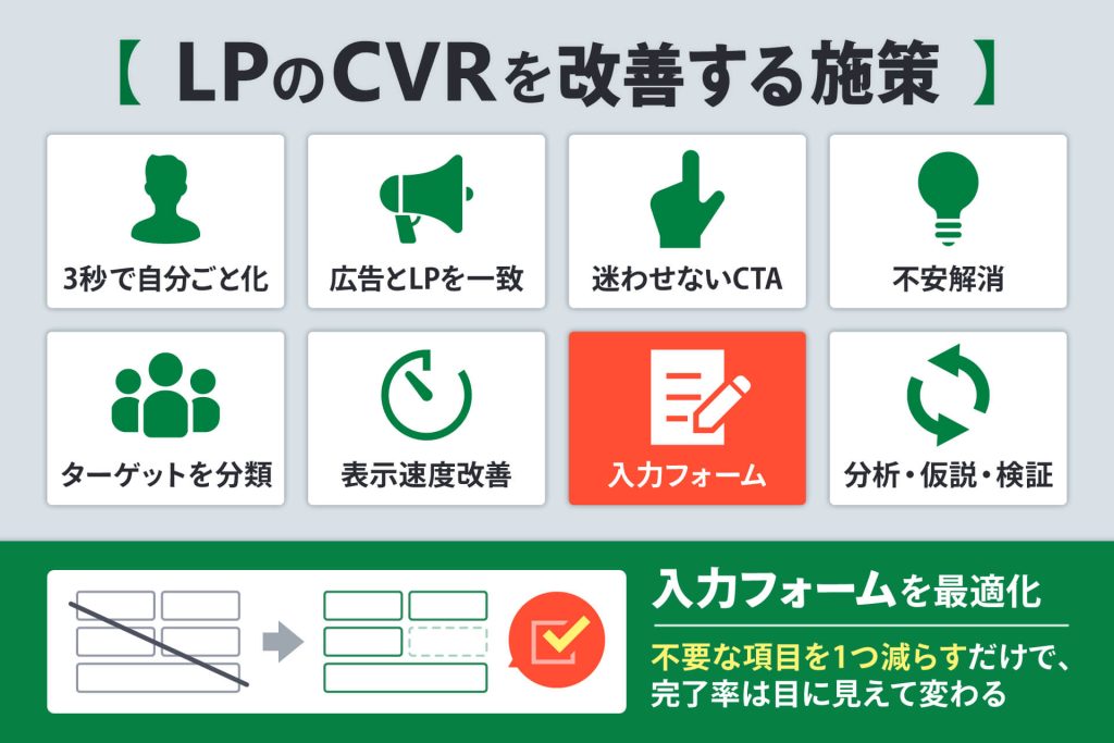 LPのCVRを改善する施策