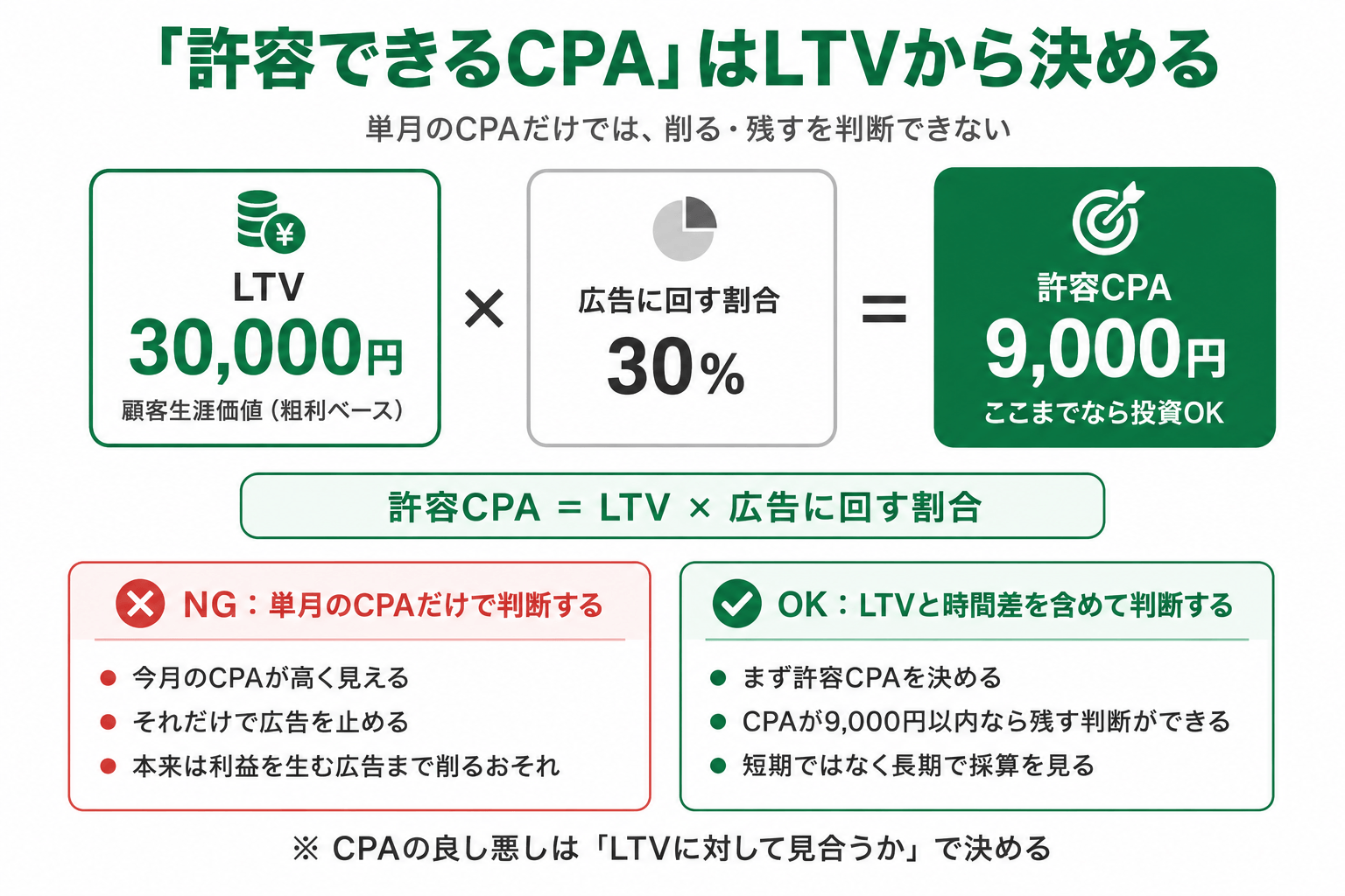 許容できるCPA
