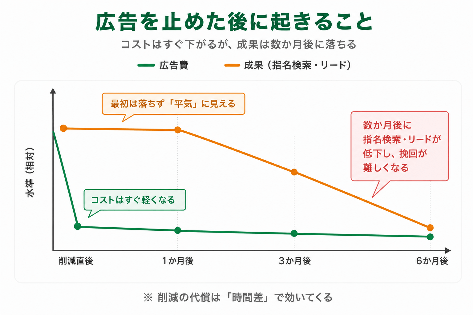 広告を止めた後に起こること