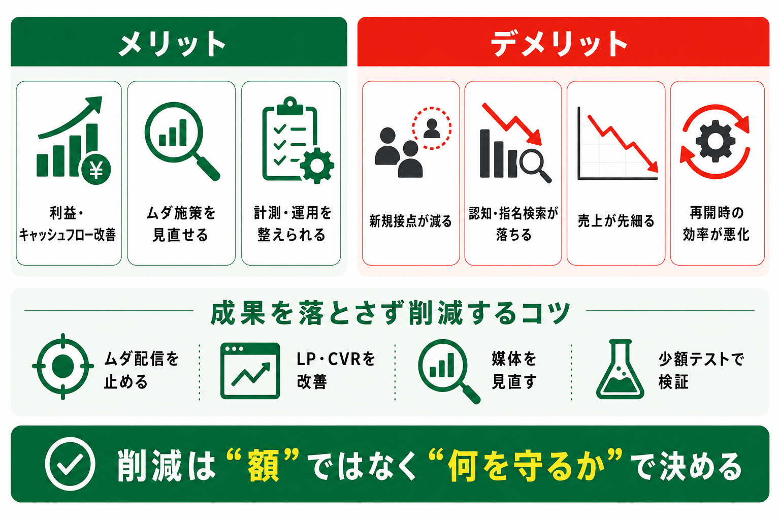 広告費を削減するメリットとデメリット｜宣伝効果を長期で見ると？