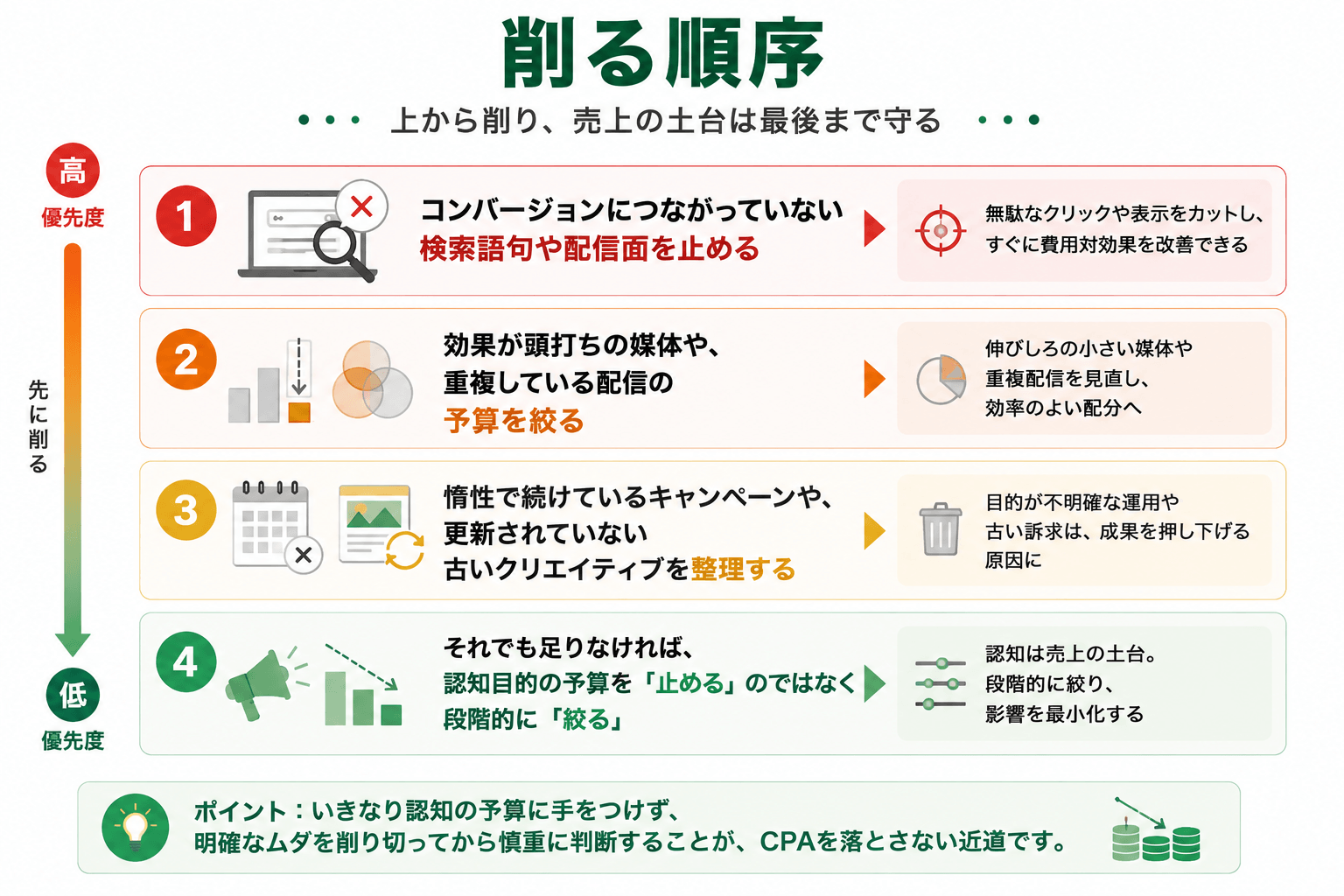 広告費を削る順序