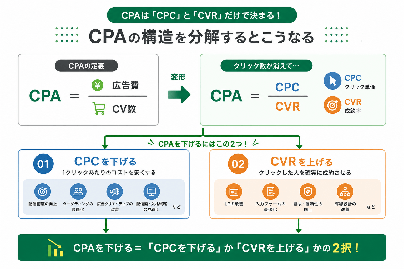 CPAの計算式の分解図