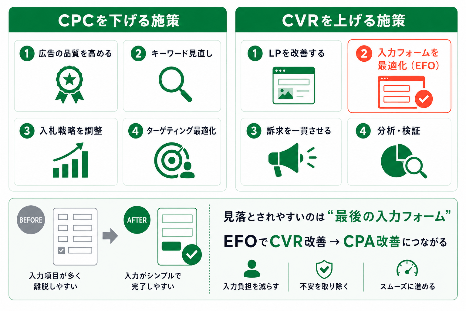 広告のCPAを改善するには？CPCを下げて、CVRを上げた施策を紹介