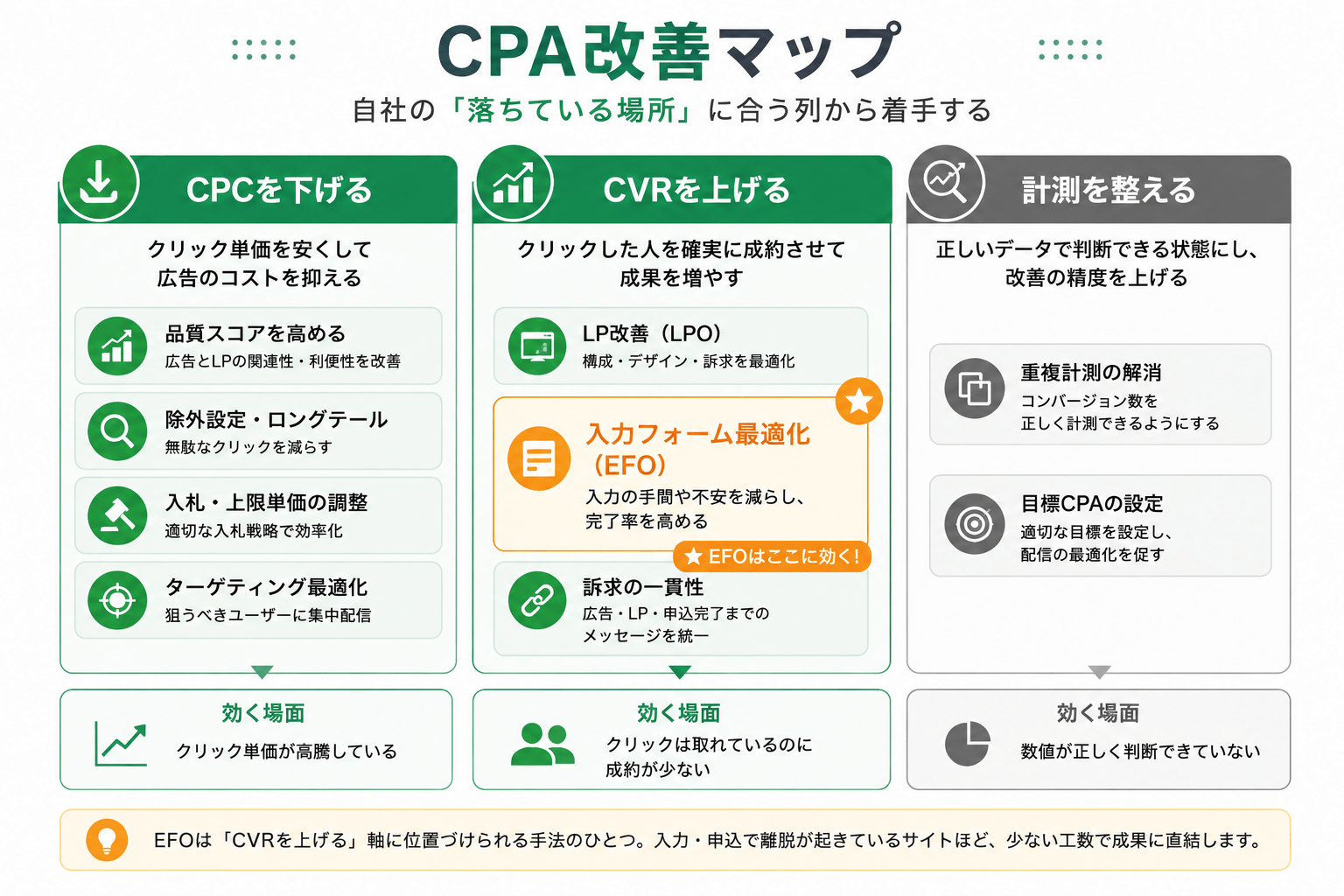 CPA改善マップ