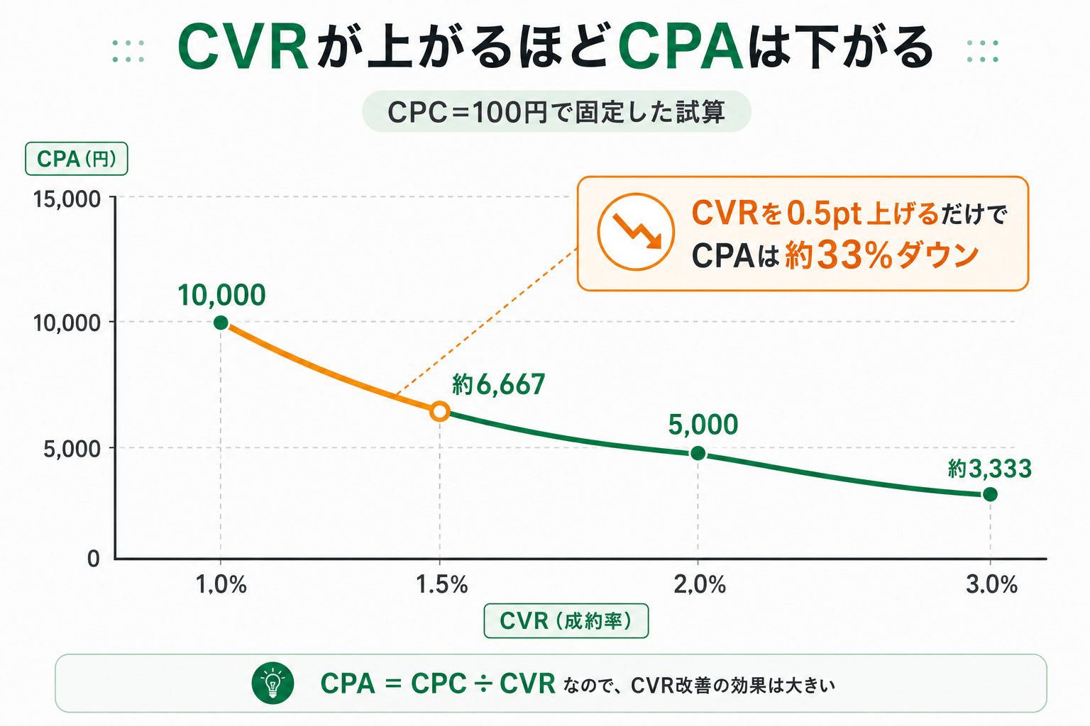 CVRが上がるほどCPAが下がる曲線グラフ